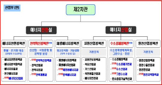 산업통상자원부 조직개편 요구안 <자료:한무경 국민의힘 의원실>